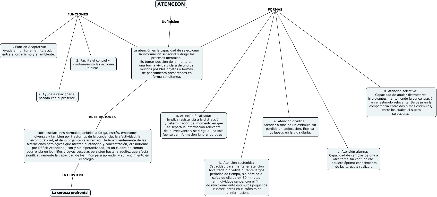 Atencion Concentracion Mapa Conceptual Jlibalwsap 6795